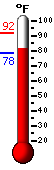 Currently 81.4, Max: 91.9, Min: 78.2