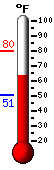 Currently 66.1, Max: 79.7, Min: 50.5