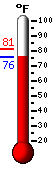 Currently 76.2, Max: 80.9, Min: 76.2