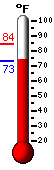 Currently 77.1, Max: 84.2, Min: 73.1